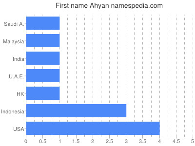 Vornamen Ahyan