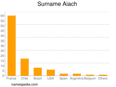 Familiennamen Aiach