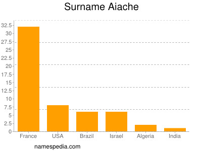 Familiennamen Aiache