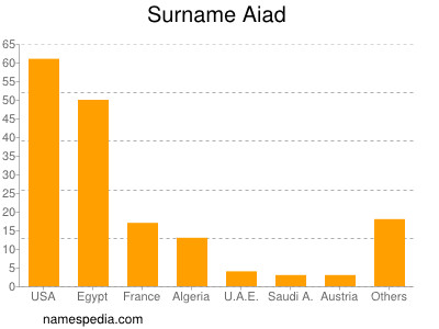 Familiennamen Aiad