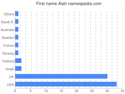 Vornamen Aiah