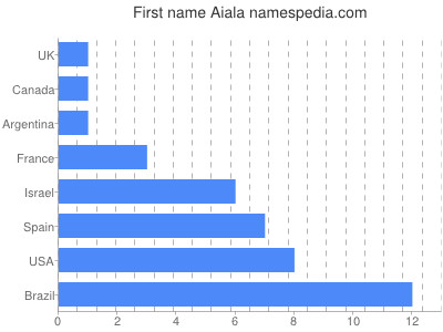Vornamen Aiala