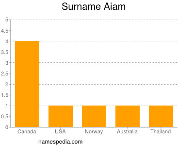 Familiennamen Aiam