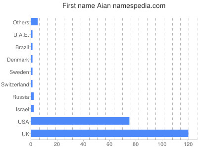 Vornamen Aian