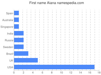 prenom Aiana