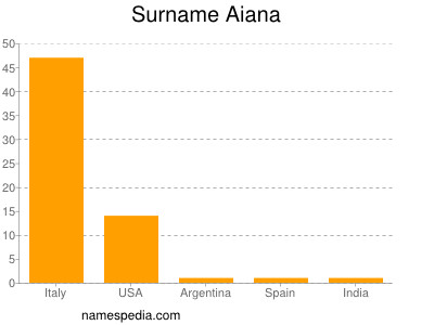Familiennamen Aiana