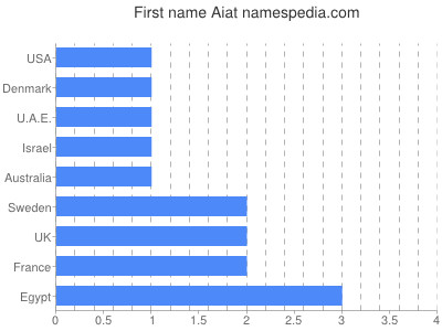 Vornamen Aiat