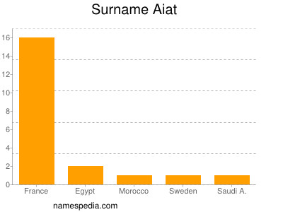 Familiennamen Aiat