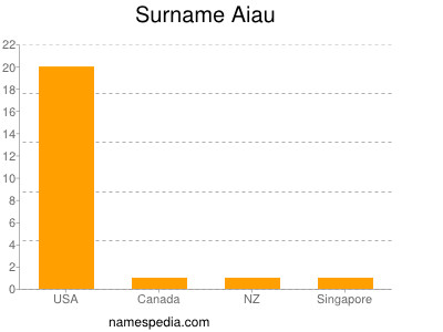 Familiennamen Aiau