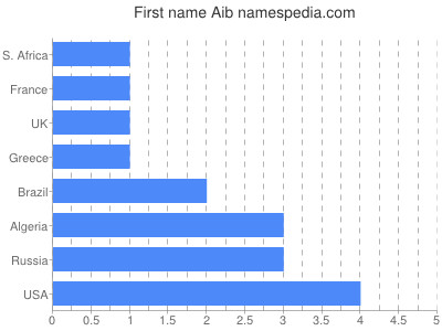 Vornamen Aib