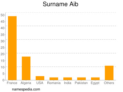 Surname Aib