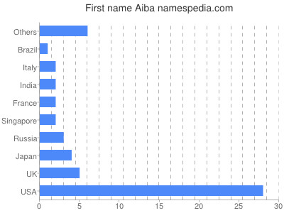 Given name Aiba