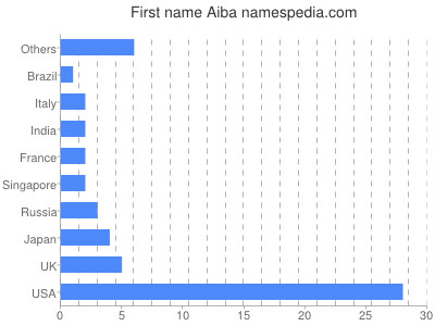 Vornamen Aiba