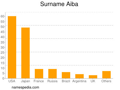 Surname Aiba
