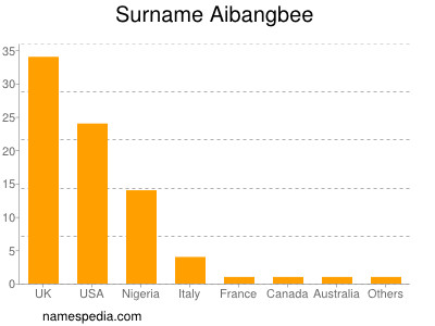 Familiennamen Aibangbee