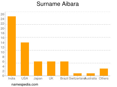 Familiennamen Aibara