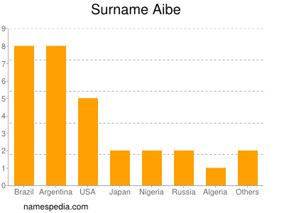 nom Aibe