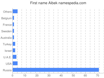 Vornamen Aibek