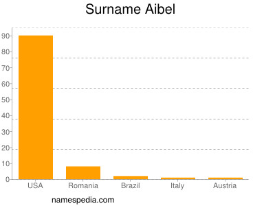 Familiennamen Aibel