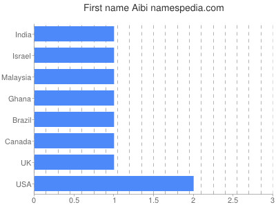 Vornamen Aibi