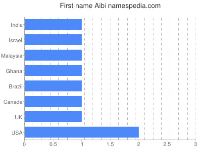 prenom Aibi