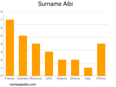 Familiennamen Aibi