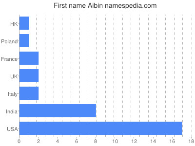 Vornamen Aibin