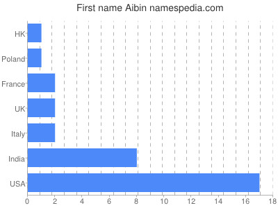 prenom Aibin
