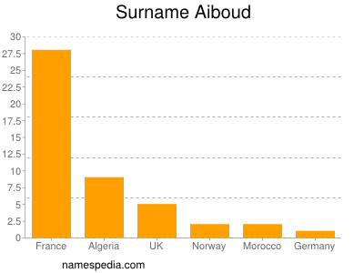 Familiennamen Aiboud