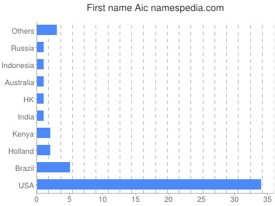 Vornamen Aic