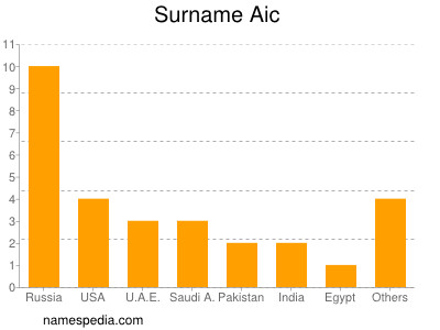 Surname Aic