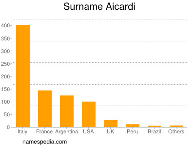 Familiennamen Aicardi