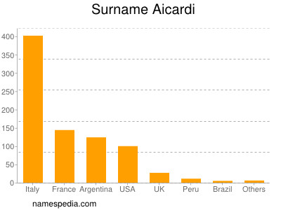 nom Aicardi