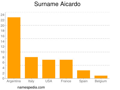 Familiennamen Aicardo