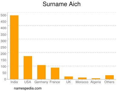 Surname Aich