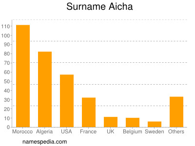 Familiennamen Aicha