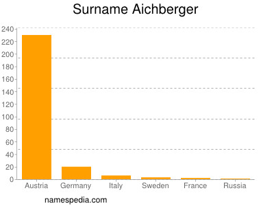 Familiennamen Aichberger