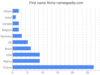 prenom Aiche