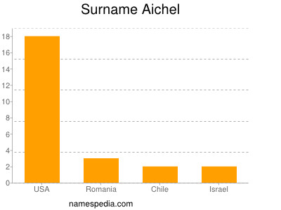 Familiennamen Aichel