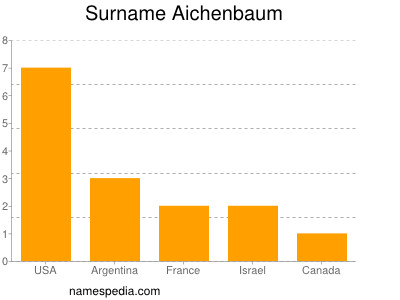 Familiennamen Aichenbaum