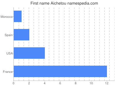 prenom Aichetou