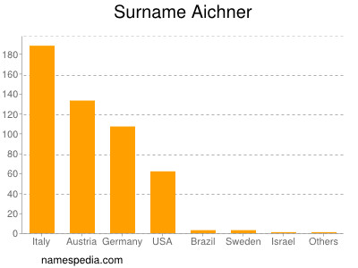 Surname Aichner