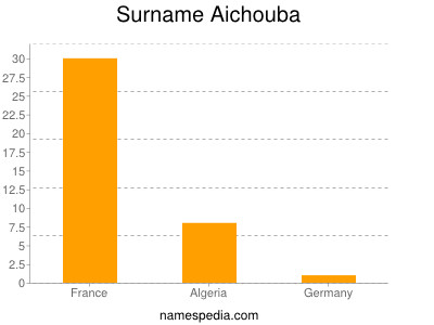 Surname Aichouba