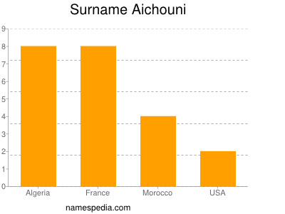 Familiennamen Aichouni