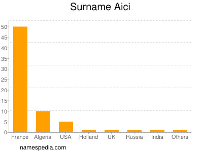 Surname Aici