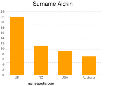 Familiennamen Aickin