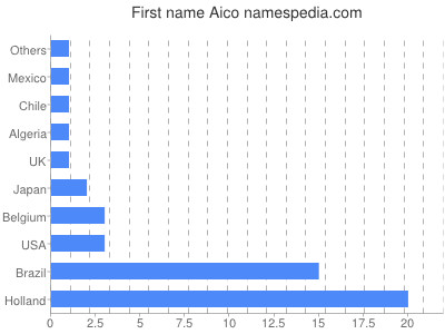 Vornamen Aico