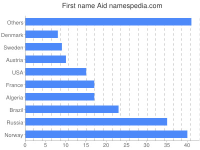 Vornamen Aid