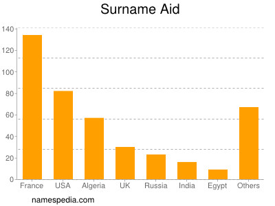 Surname Aid