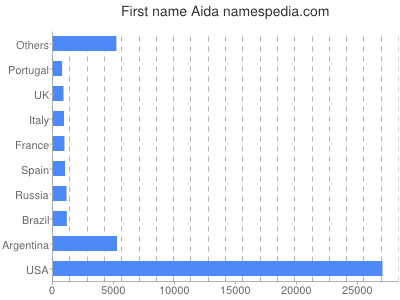 Vornamen Aida